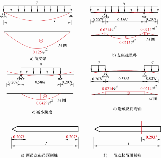 如图9-1所示,在相同均布荷载q的作用下,变简支梁为外伸梁后:图b所示